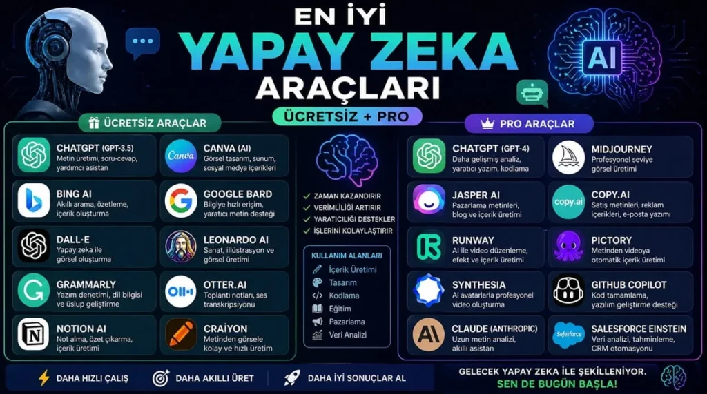 En İyi Yapay Zeka Araçları (Ücretsiz + Pro)